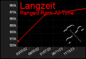 Total Graph of Langzeit