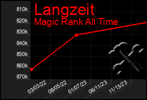 Total Graph of Langzeit