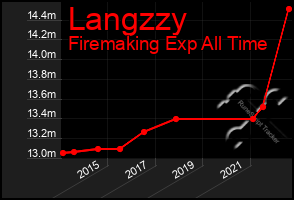 Total Graph of Langzzy