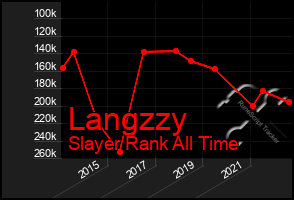 Total Graph of Langzzy
