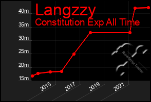 Total Graph of Langzzy
