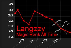 Total Graph of Langzzy