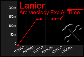 Total Graph of Lanier