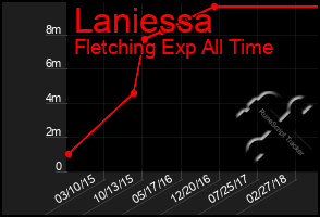 Total Graph of Laniessa