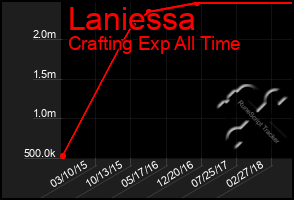 Total Graph of Laniessa