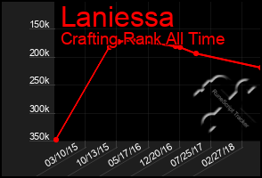 Total Graph of Laniessa