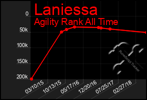 Total Graph of Laniessa