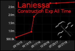 Total Graph of Laniessa