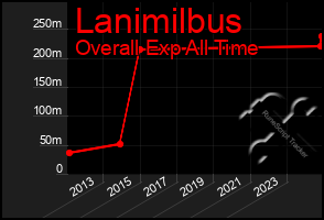 Total Graph of Lanimilbus