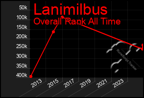 Total Graph of Lanimilbus