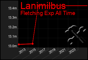 Total Graph of Lanimilbus