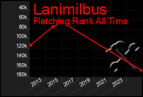 Total Graph of Lanimilbus