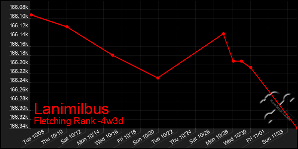 Last 31 Days Graph of Lanimilbus