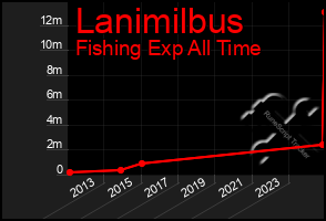 Total Graph of Lanimilbus