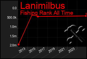 Total Graph of Lanimilbus