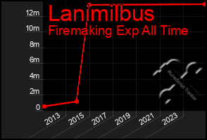 Total Graph of Lanimilbus