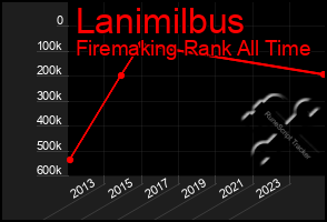 Total Graph of Lanimilbus