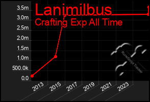 Total Graph of Lanimilbus