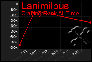 Total Graph of Lanimilbus