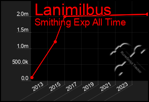 Total Graph of Lanimilbus