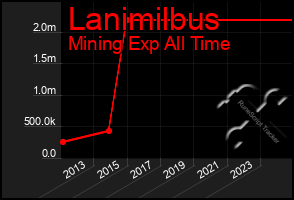 Total Graph of Lanimilbus