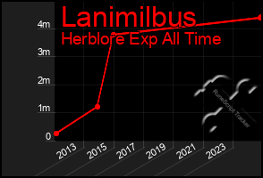 Total Graph of Lanimilbus