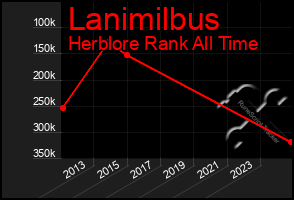 Total Graph of Lanimilbus