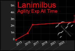 Total Graph of Lanimilbus