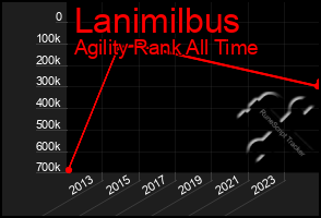 Total Graph of Lanimilbus