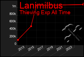 Total Graph of Lanimilbus