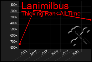 Total Graph of Lanimilbus