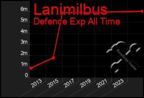 Total Graph of Lanimilbus