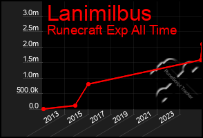 Total Graph of Lanimilbus