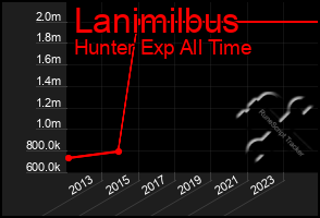 Total Graph of Lanimilbus