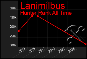 Total Graph of Lanimilbus