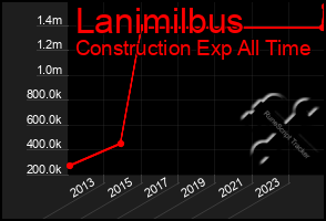 Total Graph of Lanimilbus