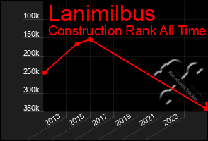 Total Graph of Lanimilbus