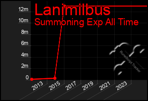 Total Graph of Lanimilbus