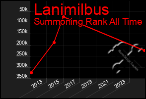 Total Graph of Lanimilbus