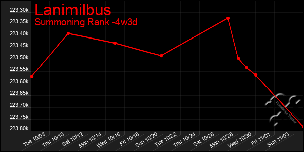 Last 31 Days Graph of Lanimilbus