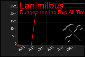 Total Graph of Lanimilbus