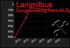 Total Graph of Lanimilbus