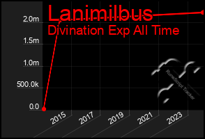 Total Graph of Lanimilbus