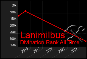 Total Graph of Lanimilbus