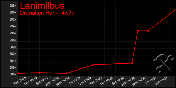 Last 31 Days Graph of Lanimilbus