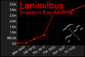 Total Graph of Lanimilbus