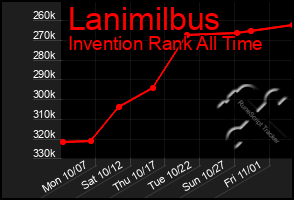 Total Graph of Lanimilbus