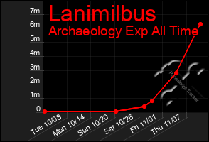 Total Graph of Lanimilbus