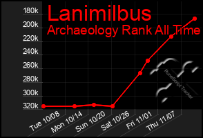 Total Graph of Lanimilbus