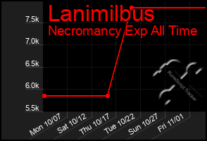 Total Graph of Lanimilbus